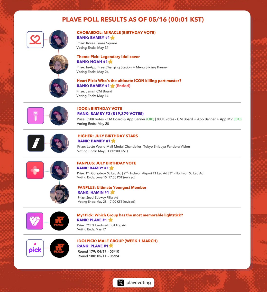 PLAVE Voting Log tweet media