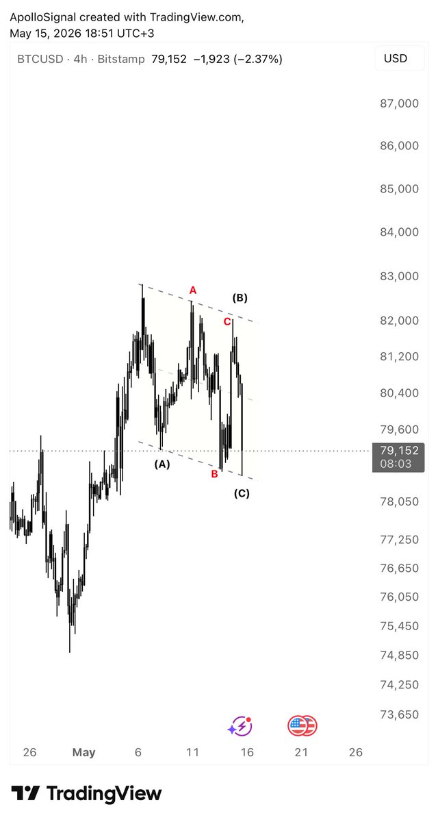 apollo_signal's tweet photo. $BTC
#BTCUSDT 

علم كلاسيكي صاعد ونموذج زقزاق .. تصحيح ضمن القناة السعرية وفي مناطق ارتداد .. 

لا توجد سلبية الا في التداول اسفل القناة فقط 🙏🏻🙌🏻 https://t.co/YDkWlv8kJb
