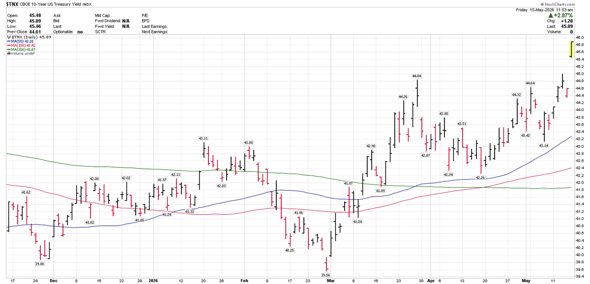 Sean_Ottawa's tweet photo. #USA 10 #YEAR #TREASURY #YIELD is raising #fast and is out of #control 
USA #FEDERAL #BANK will probably follow #lead of 10 year treasury lead and #raise #base #interest #rates #next 
#FEDS https://t.co/00i7oh1Li2