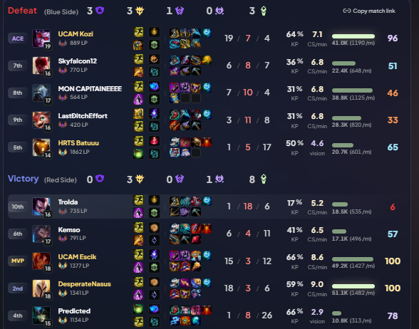Troldaaa's tweet photo. @booshi_lol un tr��s beau 6 de ma part avec une victoire en plus (facile) https://t.co/INrRRhQDfe