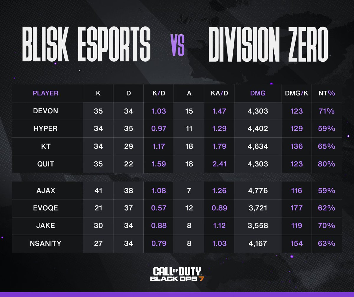 BO7 Amateur Stats tweet media