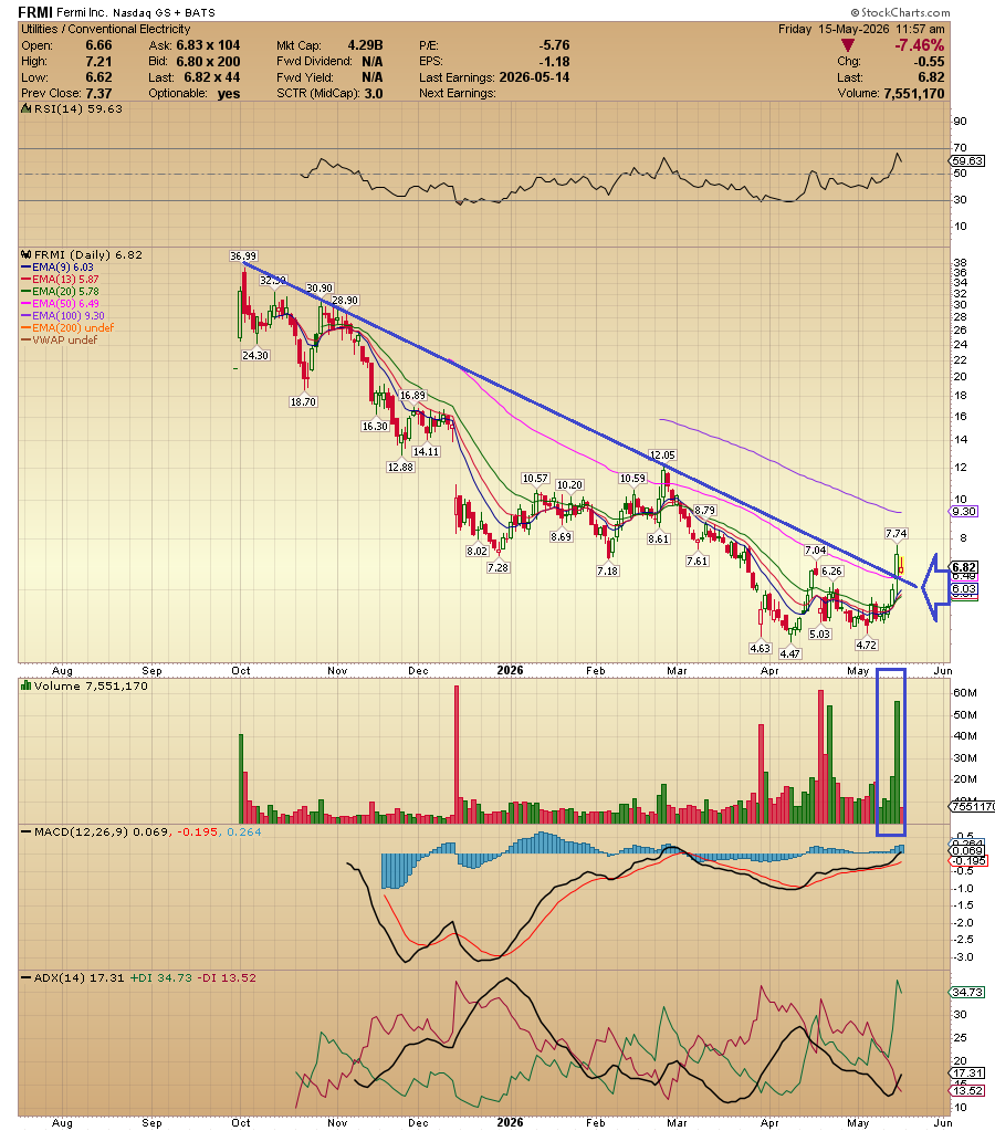 ACInvestorBlog's tweet photo. $FRMI Backtesting following a breakout = Price returns to test the broken level before continuing in the direction of the breakout. Amateurs sell here in panic, while Professionals add new long positions. DYOR !! https://t.co/XXYssFOxcP