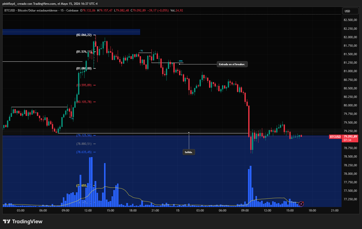 candlescience_'s tweet photo. Trade de hoy en BTC. https://t.co/fRSK8bXO3H
