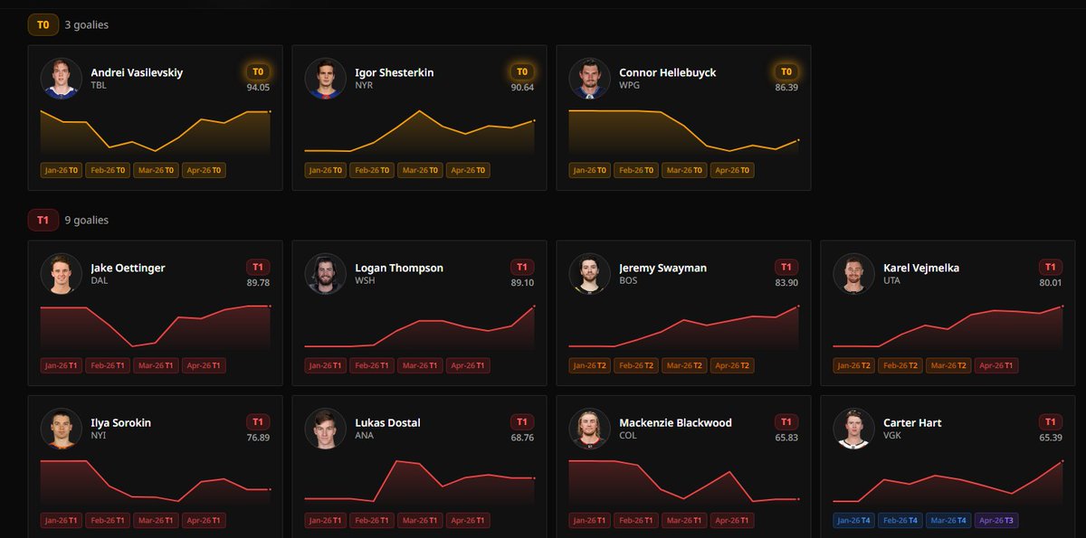 DobberHockey's tweet photo. Top 100 Keeper League Goalies - May

https://t.co/ysvRQslFwS https://t.co/6va8gIBH3m