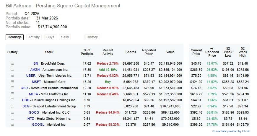 IngWallStreet's tweet photo. Los mejores inversores del mundo acaban de actualizar sus carteras, os dejamos un hilo con sus principales posiciones y movimentos.🧵 

Bill Ackman - Pershing Square.
 - Entra en Microsoft $MSFT de golpe: 15,26% de la cartera. Posición nueva y ya es su tercera mayor apuesta.

 - Sale casi por completo de Alphabet: reduce $GOOG y $GOOGL un ~95%. Básicamente cierra la posición. El mensaje es claro: cambia Alphabet por Microsoft.

 - Vende toda su posición en Hilton $HLT: 3M acciones fuera, posición histórica de Pershing Square liquidada.

- Refuerza Amazon $AMZN un 19,19% adicional. Ya es el 17,39% de la cartera. TOP 2.

 - El resto de movimientos ($META, $UBER, $QSR, Brookfield $BN) son recortes testimoniales sin cambio de convicción.

Cartera hiperconcentrada, $BN + $AMZN + $MSFT son casi el 50% del portfolio.