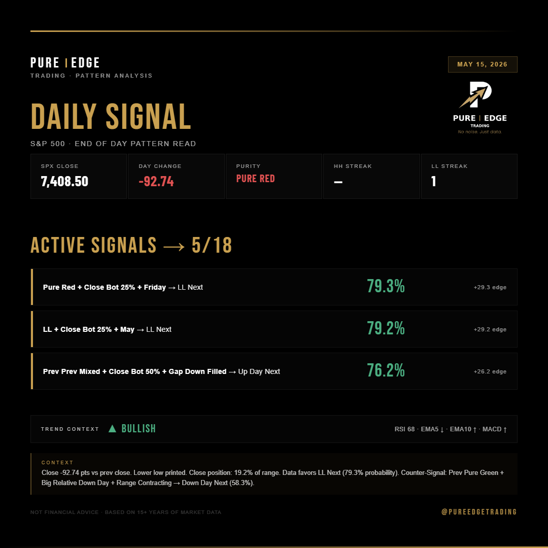 PureEdgeTrading's tweet photo. SPX setup for 5/18 👇

Top signals:
🔴↓ Pure Red + Close Bot 25% + Friday → LL Next: 79.3%  (+29.3% edge)
🔴↓ LL + Close Bot 25% + May → LL Next: 79.2%  (+29.2% edge)
🟢↑ Prev Prev Mixed + Close Bot 50% + Gap Down Filled → Up Day Next: 76.2%  (+26.2% edge)

Full breakdown below ↓

#StockMarket #SPX