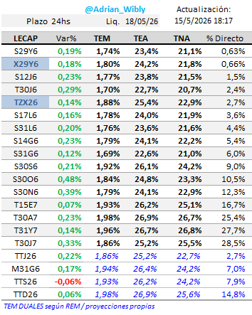 Adrian_Wibly's tweet photo. 🟢#LECAPs #BONCAPs arriba
→ tasas para abajo vs una semana atrás
(entre -0,1% y -0,2% las TEMs)
→ vtos may/jun/jul TEMs 1,7%/1,8%
→ tramo largo TEMs 1,8%/2,0%
Tasas de #CAUCIONES estables y abajo
→ 3 días TNA prom 19,6% (1,62% TEM)
→ 7 días TNA prom 21,5% (1,78% TEM) https://t.co/m213EVuKkn