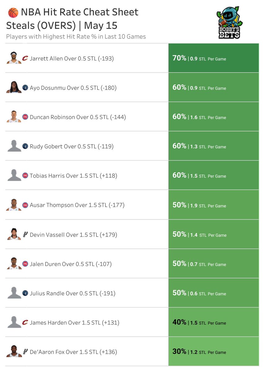 Bobby's Bets tweet media