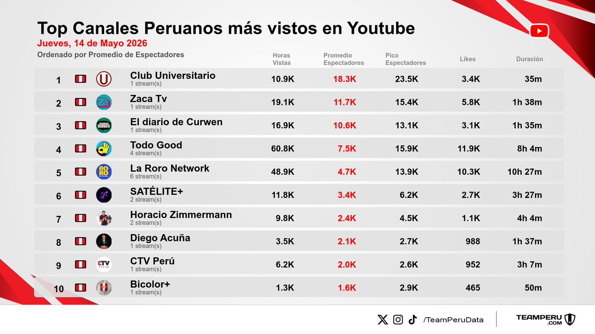 Team Peru Data tweet media