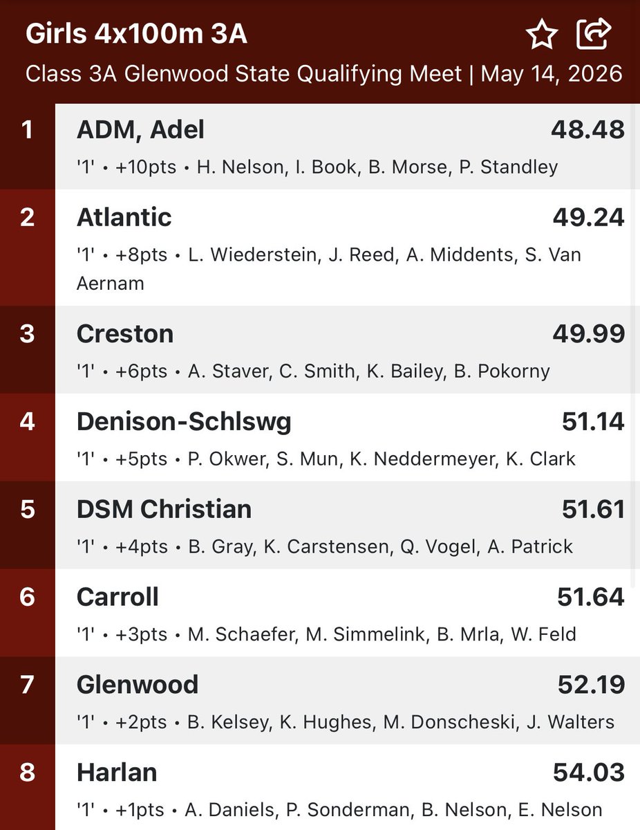 ADMGirlsTrack's tweet photo. SQM Updates - The 4x100 team of H. Nelson, Book, B. Morse, and Standley qualified for State with a 1st place finish in a time of 48.48.  Way to go, Tigers!! #BeTheReason https://t.co/d2WGxXHfSp
