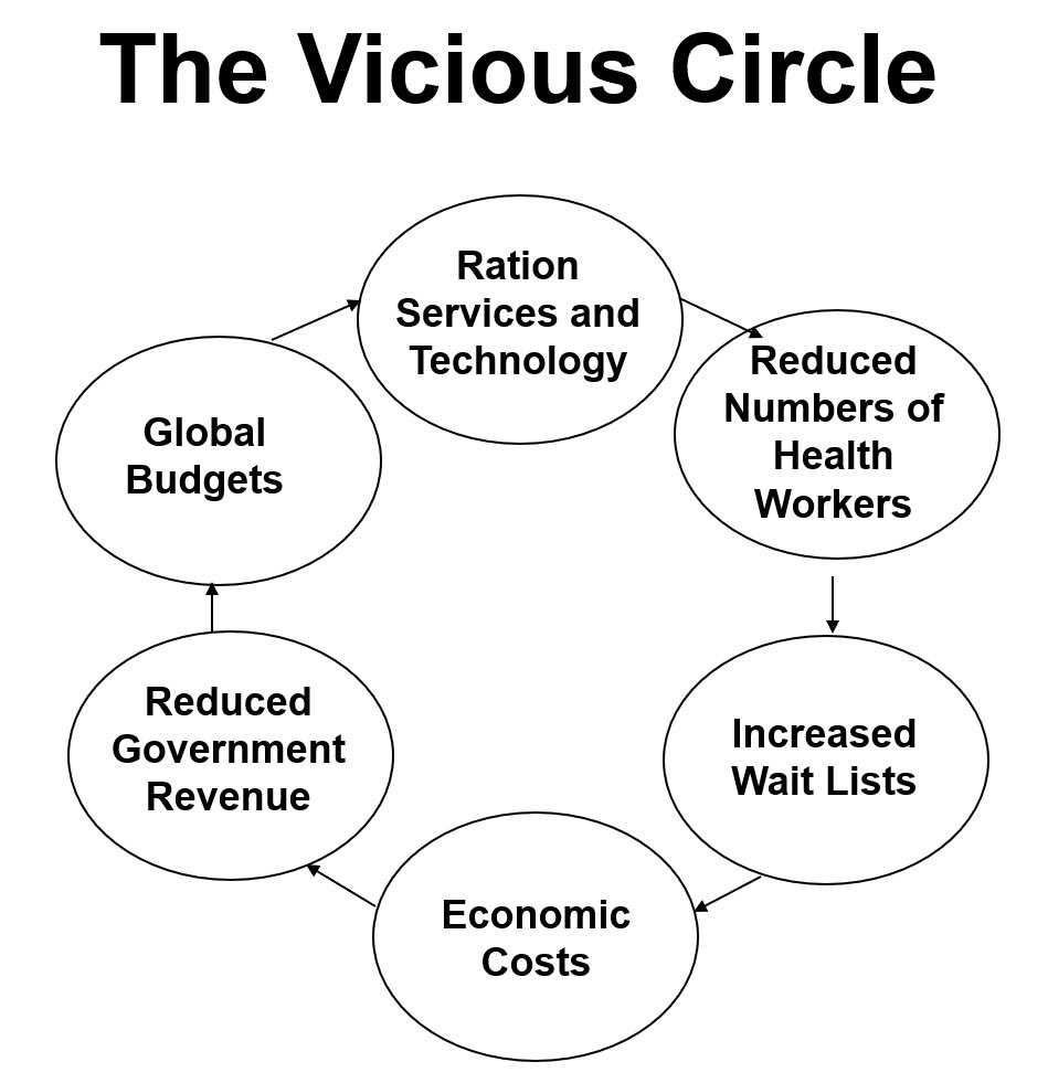 DrBrianDay's tweet photo. The vicious circle of governments exerting monopoly control of healthcare access in Canada: https://t.co/poJ6AlPeeV