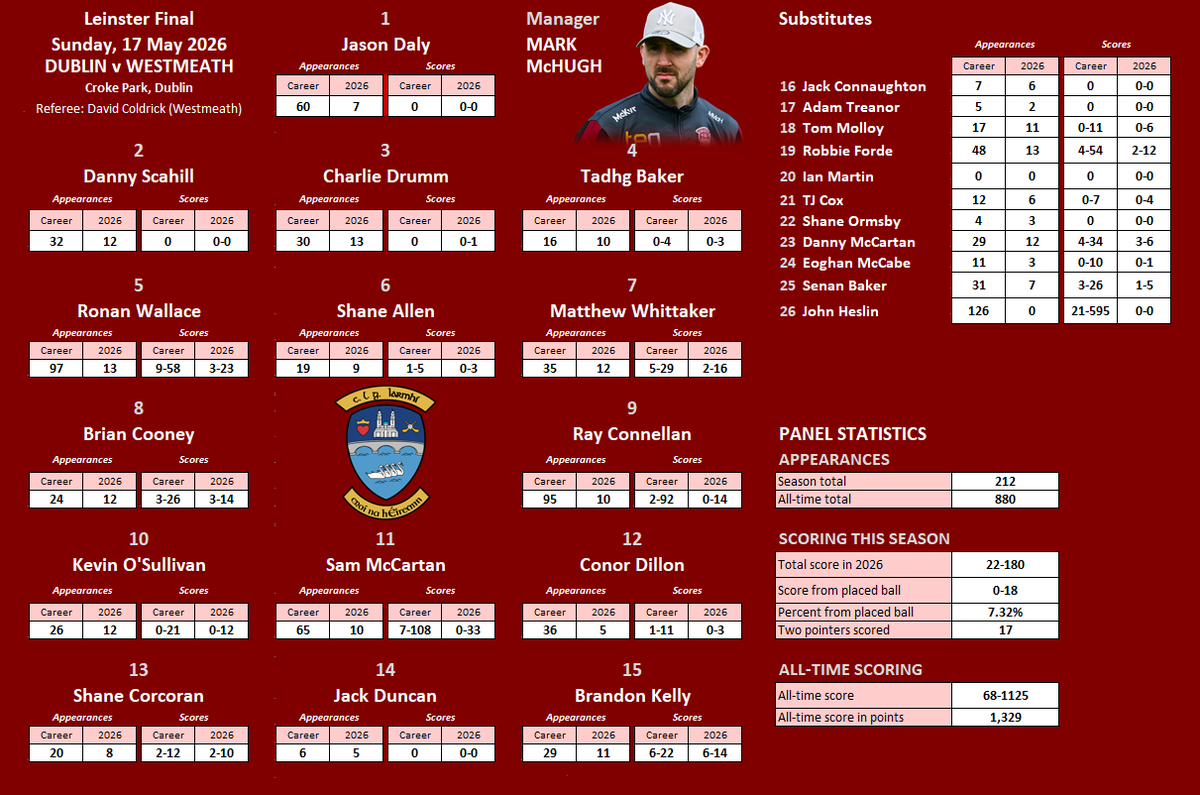 TheNumbersGael's tweet photo. A dhaoine uaisle, here are the panel stats as the teams prepare for Sunday's Leinster final clash between @DubGAAOfficial and @westmeath_gaa. https://t.co/WpMEHPuvOy