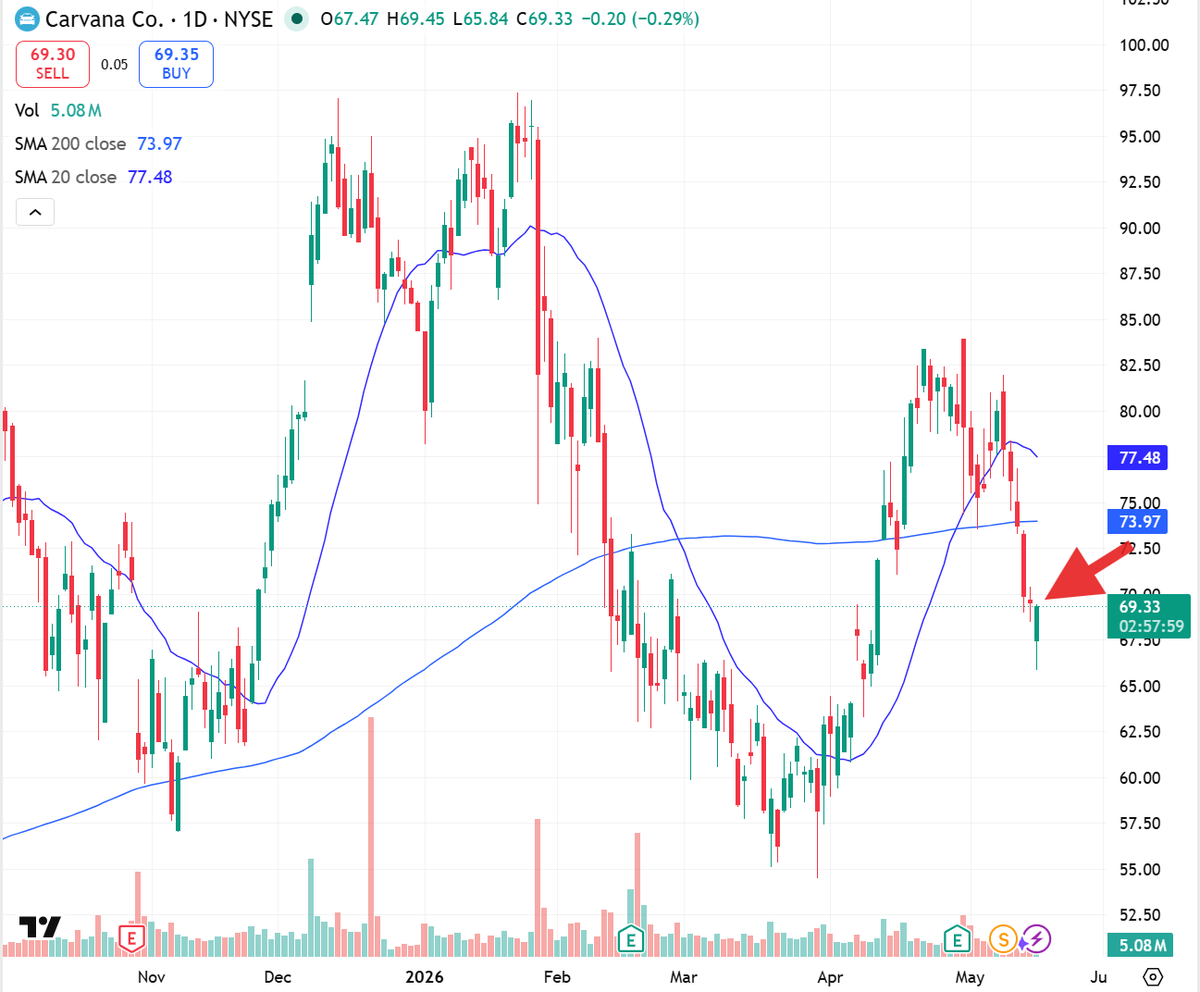 edge_nav's tweet photo. $CVNA  Filling gap after gap down. Overall bearish bias below 72.50

Wrote about it here: https://t.co/Mm30Wwc4LZ https://t.co/5dYZ2wnx3j