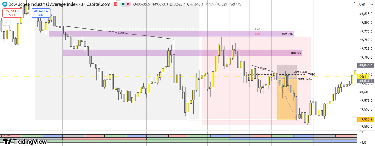 ICT_QT_WARLOCK's tweet photo. US30
Bearish Bias
90m SSMT (b/w Q2 &amp; Q3, b/w US30 &amp; US100)
TP Q3 90m Low
1:2.8
@buckotardes https://t.co/w1qO7G66NK