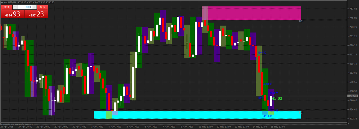 skidsadiq's tweet photo. Gold bouncing off the daily zone? 👀
💰 Taking it? Only with proper risk (1–2%).
Are you taking this trade and making money, or watching from the sidelines? 
#Gold #XAUUSD #Forex #DailyZone https://t.co/5kiNbTozkV