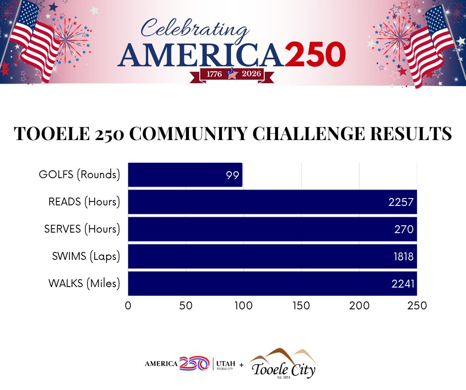 Tooele City tweet media