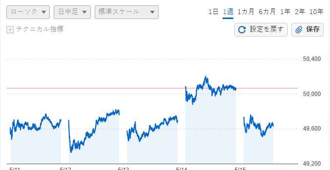 AlexEngbdfr's tweet photo. 高値圏の窓開け下落は、少し警戒が必要かな。ゴールドの長期的な強気は変わらないけど、短期は我慢 https://t.co/fiyI0vcXs2