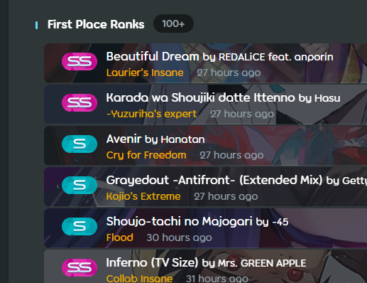 RizerWei's tweet photo. BRO I HAVE 2000+ FIRST PLACE SCORES
SO YOU ARE NOW TELLING ME IM THE SAME WITH PEOPLE WHO EXACTLY HAS 101 FIRST PLACE SCORES???????????

THIS IS THE WORST CHANGE EVER.

(no prejudice dont get me wrong plz) https://t.co/e3Q3kuVzhE