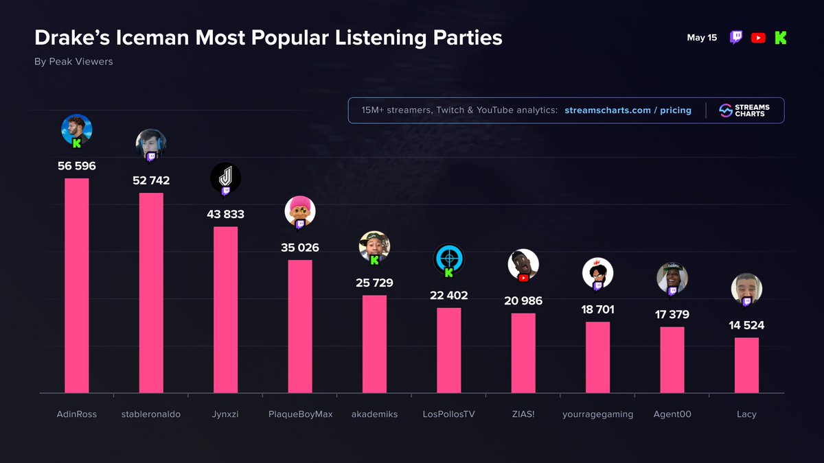 Streams Charts 🇺🇦 tweet media