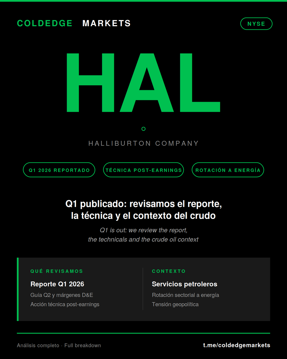 coldedge_intel's tweet photo. 📊 Cerramos el análisis de $HAL tras su Q1 2026: revisamos reporte, guía Q2, márgenes D&E, técnica post-earnings y contexto del sector servicios petroleros.
Lectura completa en el canal 🔍 https://t.co/mwY8JNYv5Y
#HAL #Halliburton #Energy #Oil https://t.co/ZNupkFz3ND