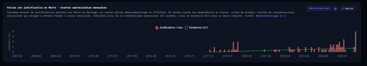 arieIIopez's tweet photo. Hace unas semanas, le hice ver a Metro que pasaron de 2 justificativos promedio a 8 justificativos mensuales durante abril

Entonces @metrodesantiago eliminó todos los justificativos de su página web entre 2018-2026

Pero ya teníamos todos esos datos indexados desde 2018 https://t.co/loXLfCYpJp