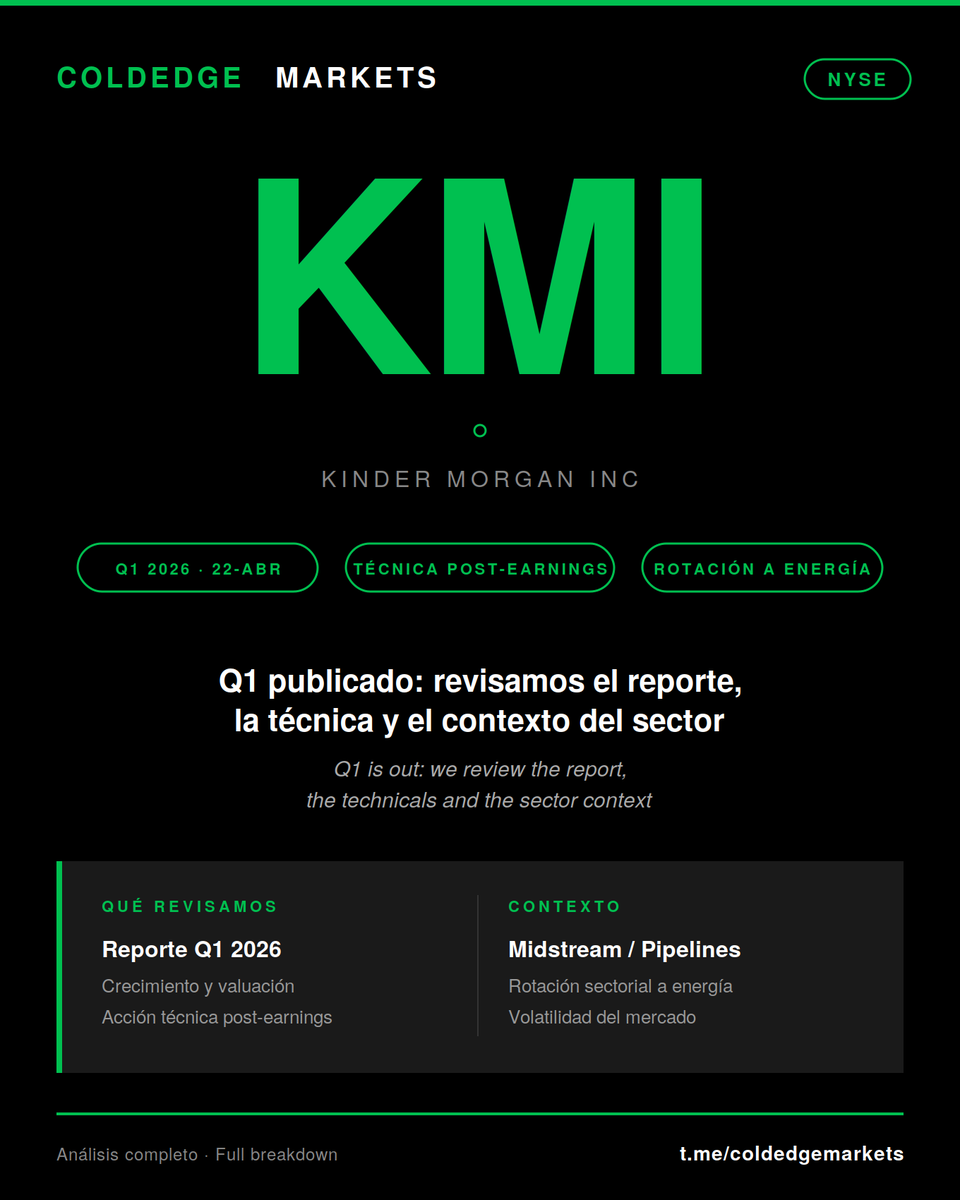 coldedge_intel's tweet photo. 📊 Cerramos el análisis de $KMI tras su Q1 2026 (reportado 22-abr): revisamos reporte, crecimiento, técnica post-earnings y contexto del sector midstream.
Lectura completa en el canal 🔍 https://t.co/mwY8JNYv5Y
#KMI #KinderMorgan #Energy #Pipelines https://t.co/wjVEOwJ1TY