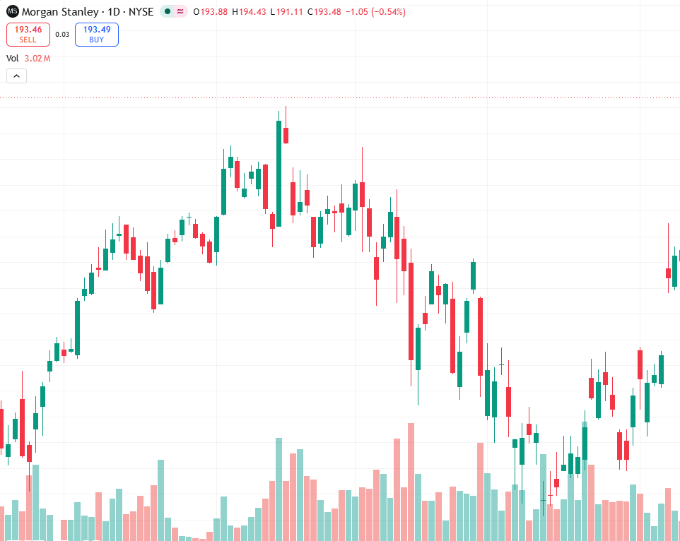 allieg89's tweet photo. MS record 2025 results: revenues &amp; net income strong.
27% shareholders back independent chair.
Solid tech/risk focus.
Short-term bullish on momentum &amp; capital position.
Key support ~190, resistance 197.5.
Risk: macro uncertainty.
#MS #Earnings #NYSE https://t.co/TQiTMJduek