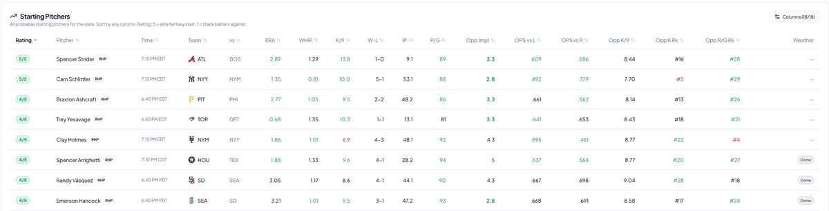PoisedBet's tweet photo. Easily find the best pitchers to start and pitchers to target for batters in the Pitchers Overview tool on the MLB Game Matchups page https://t.co/dHmYwqrQ6t