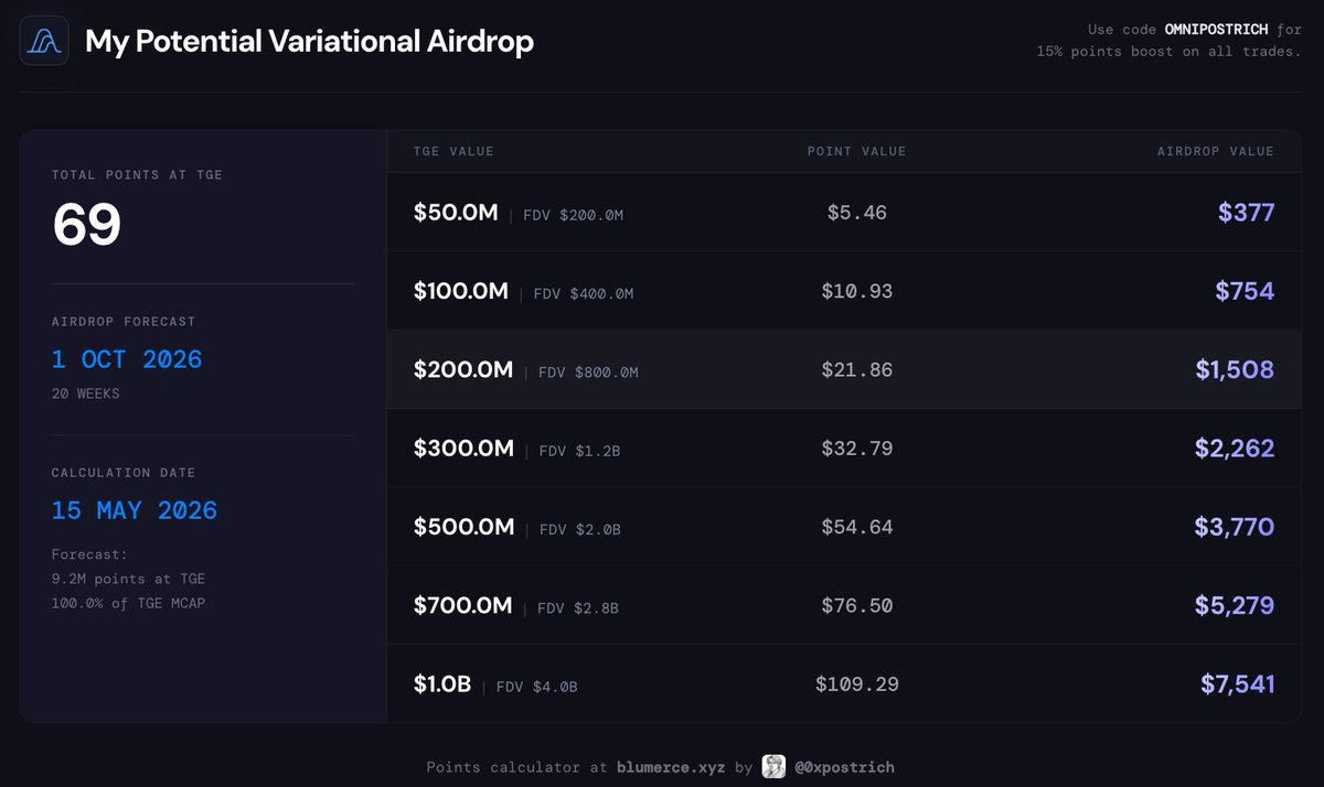 0xpostrich's tweet photo. My Variational Points:                    

Can't figure out what is best recently. Point stats below, not including any ref points:       

- 69 points        
- $390k+ volume        
- OI $595k         
- OI/Vol 1.52
= 1 point per $5.65k volume     

Last week I earned 1 point per $8.97k volume. Waiting on RWAs to start listing to be more active on Vari. Hopefully they're boosted.

On one of my vari smol test accounts I pushed volume aggressively without caring about avg hold time, was probably avg 30m holds, only traded BTC and it received more points per volume. 

What I did on my main 

- Avg hold time: 6d   
- Volume: BTC 
- OI: BTC, ETH 
- Trades: 4                

Will still farm as its still good profit based on what I'm forecasting and how passive I'm running it.

Forecast points → https://t.co/PldcuSRRj2