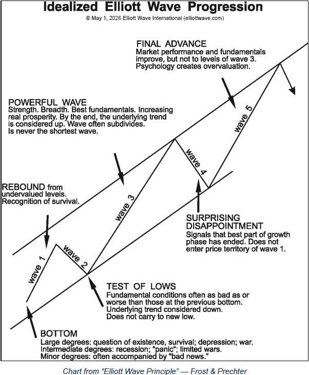 Elliott Wave International tweet media