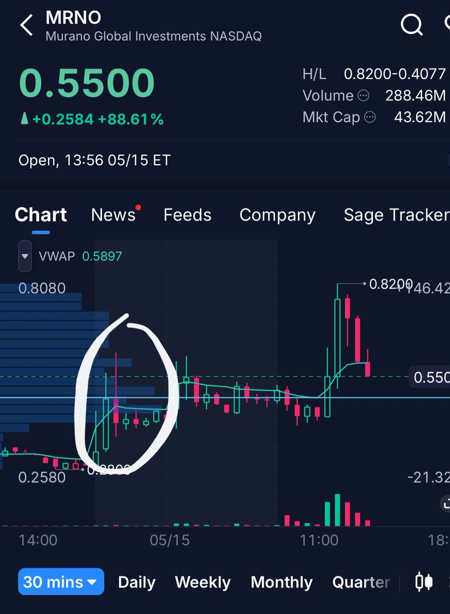 Mini_Tradez's tweet photo. For 1 reason… this stock stood out to me in pre-market 

Why? 

Because when I went to the larger time frame (30 min &amp; 1 hour) I noticed a certain candle which I called the “wick fill” candle

Once we break over the marked level, there’s usually no stopping until highs
$MRNO 👍 https://t.co/MYxH1vwHSj