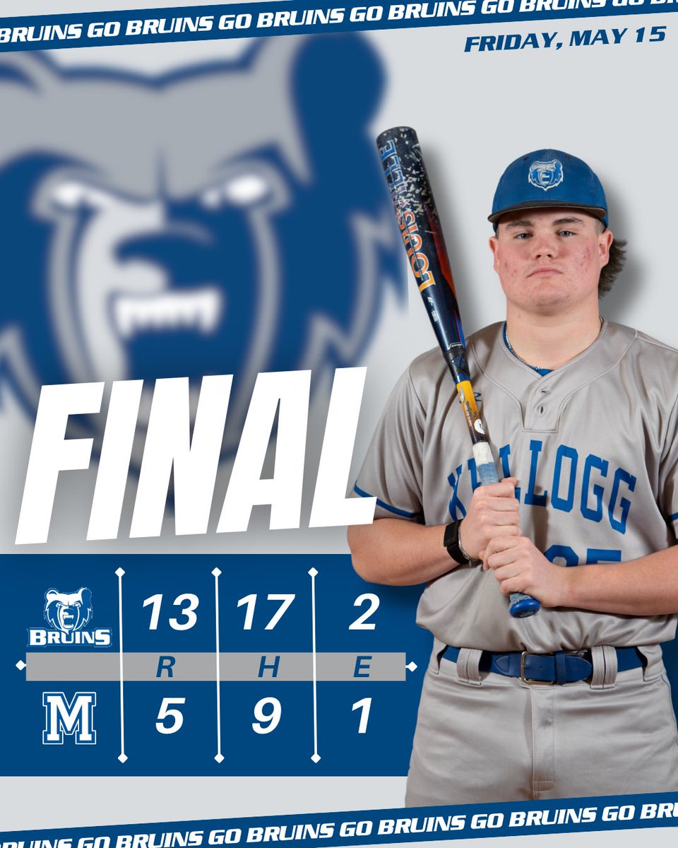 KelloggBruins's tweet photo. ⚾️@BaseballKellogg Final | May 15
The #BruCru wins another one to advance in the @NJCAARegion12 Tourney!
🆚 Macomb | W, 13-5 (7 inn.)
Next up, Bruins play the Championship game of the Region 12 Tourney tomorrow at 1PM! Go Bruins!
#BruinStrong #KCCBaseball https://t.co/UoP7yNC2ym