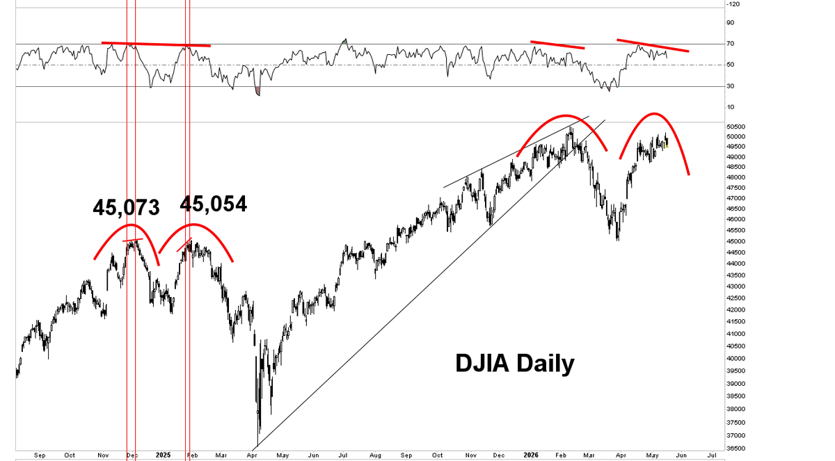 . The Dow Jones Industrial Average ( DJIA ) has formed a similar Double ...
