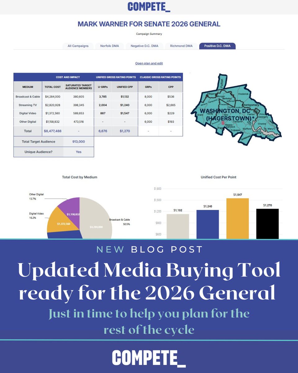 compete_digi's tweet photo. After eight months of refinement and feedback, Version 1.0 of the Media Buying Tool is ready! New features include updated cost projections for all 210 DMAs, multi-DMA planning, advanced budget controls, and expanded support for digital, streaming, and traditional media. https://t.co/bT4WPIfjjn