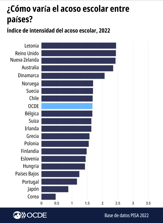 OCDE ➡️ Mejores Políticas para una Vida Mejor tweet media