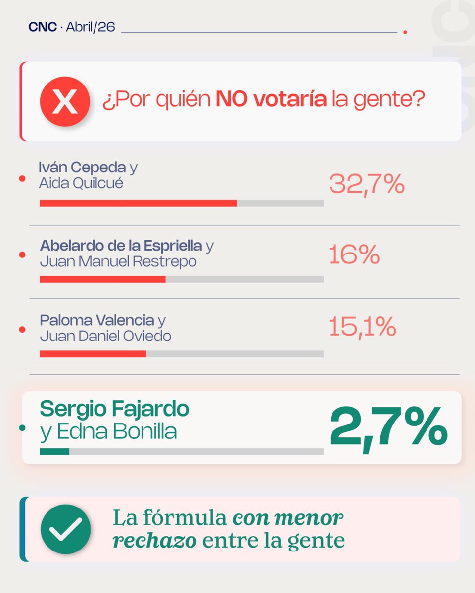 Sergio Fajardo tweet media