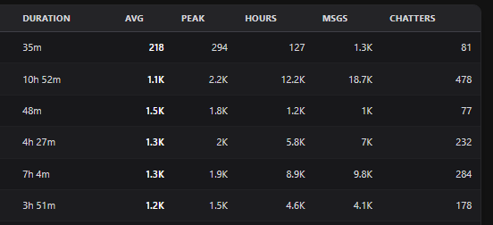 crashoverride's tweet photo. SamXFrank's viewbots called in sick today😭

> She normally streams to 1k+ "viewers" at all times
> She has more chatters at 200 viewers than at 1.5k viewers in a shorter stream duration
> Her last dip like this was almost two months ago exactly (coincidence? missed her payment?) https://t.co/Wt19EFKeMl