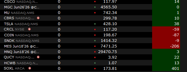 CGuy1974's tweet photo. $SOXL only thing I got / +$141 https://t.co/Wksta8s5wm