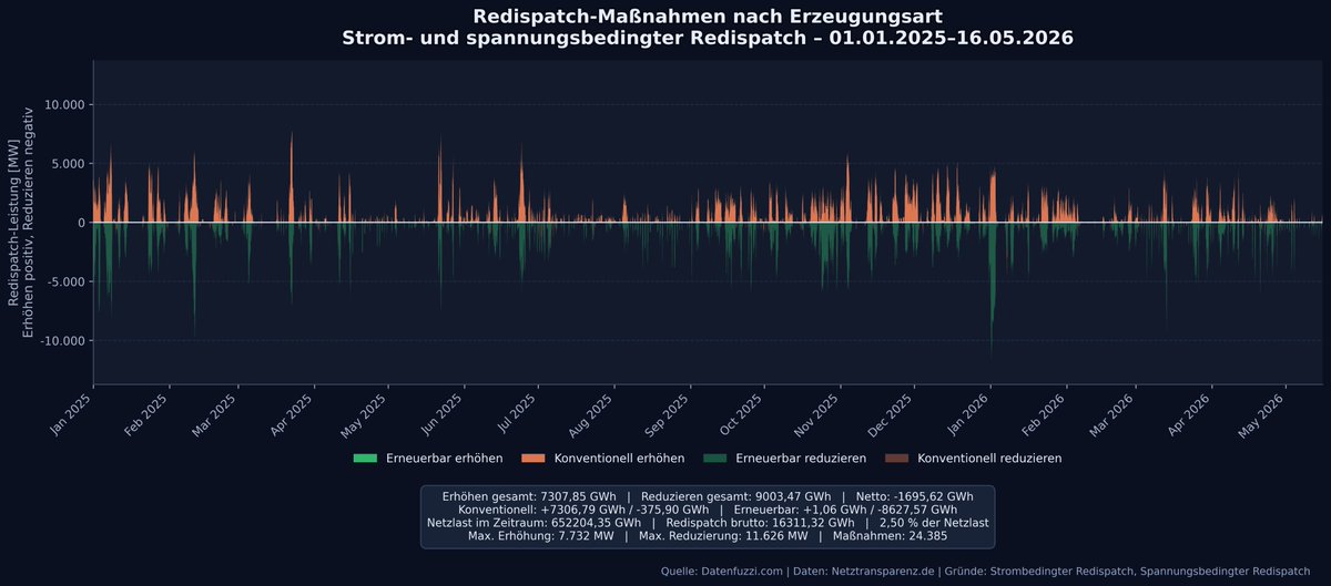 datenfuzzi_de's tweet photo. Zum Thema #Redispatch (Abregelung/Aufregelung) speziell für @HolzheuStefan . Macht genau 2,5% der #Netzlast aus! https://t.co/lqb7pOLTEN