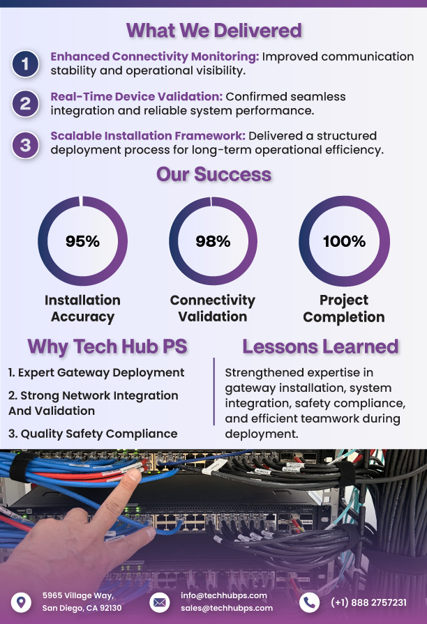 THPS_LLC's tweet photo. Successful LoRa Gateway deployment completed by Tech Hub PS 🚀
✅ 95% Installation Accuracy
✅ 98% Connectivity Validation
✅ 100% Project Completion
Delivering secure connectivity, seamless integration, and scalable performance.
#LoRa #IoT #TechHubPS #NetworkIntegration https://t.co/hGPYgoS0S9