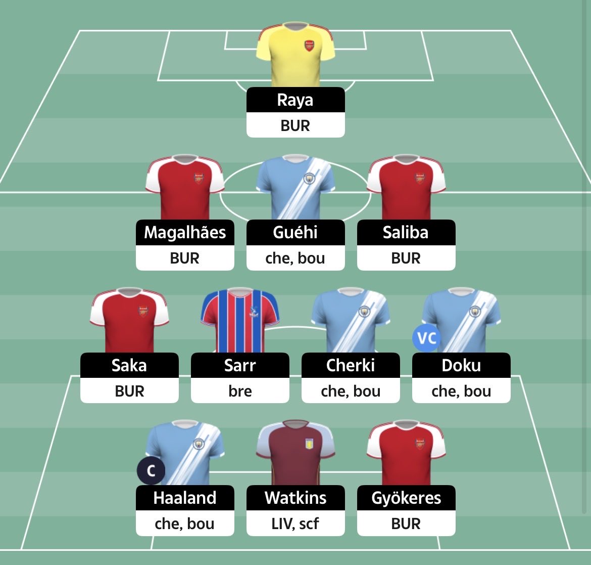 OrcaDT's tweet photo. #SDT GW36

♻️
Munoz ➡️ Guehi
Rogers ➡️ Gyokeres

Haaland 🧢

Not much to play for now. Just see where I end up. Should have a full Arsenal 11 for GW38 though.

Good luck all 👊 https://t.co/uGPlJVvlPH