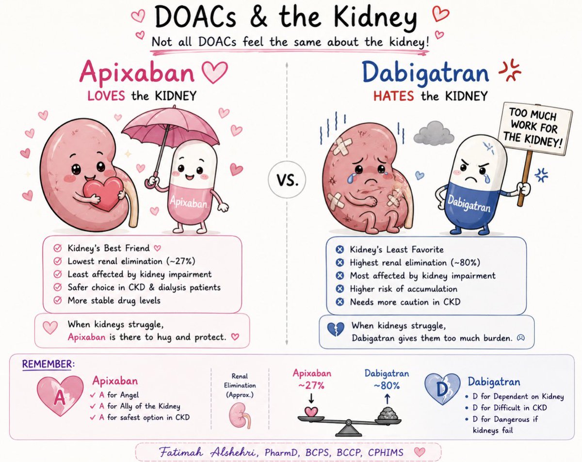 Banitoto's tweet photo. إذا فيه واحدمن (DOAC) نقول عنه أحنّهم على الكلى فهو غالبًا (Apixaban)ليش؟ 💊🤔 لأن اعتماده على الكلى في الإخراج أقل مقارنة ببعض أفراد المجموعة مثل (Dabigatran)، لذلك غالبًا يكون مريح أكثر مع مرضى الكلى نسبيًا 💊وعشان ما تنساه 😄👇 اسمه يبدأ بحرف (A) فممكن تربطه بكلمات مثل: 💡(Ally) = صديق / حليف أو 💡 (Angel) = ملاك 😇

فتقول لنفسك: (Apixaban is an Ally with the Kidney💊) أو بطريقة ألطف 😇 (Apixaban… the Angel of the kidney)

بس ال(Dabigatran) هو دراما مع الكلى ما يبغى معدل التصفية ينزل والا يعصب و يسوي مشاكل.