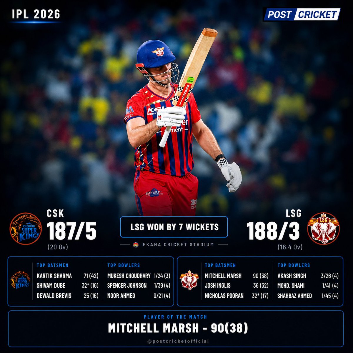 Postcricketlive's tweet photo. CSK’s playoff hopes slowly slipping away… 💔
Mitchell Marsh completely took the game away with a stunning 90(38) masterclass 🔥
LSG dominate the chase and hand CSK another painful defeat. 🥶

#MitchellMarsh #LSGvsCSK #CSK #IPL2026 #IPL https://t.co/mlpr2d7DXd
