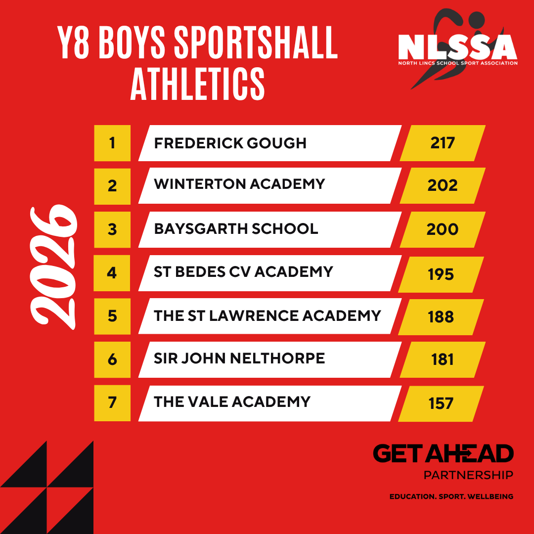 letsgetahead's tweet photo. Finishing off the week with the Y8 and Y9 boys #SportshallAthletics competitions and what a week it's been for @FredGoughPE  well done to them and to everyone who took part in all competitions this week 👏

#schoolsport #northlincolnshire https://t.co/D2ZXkUyaZx