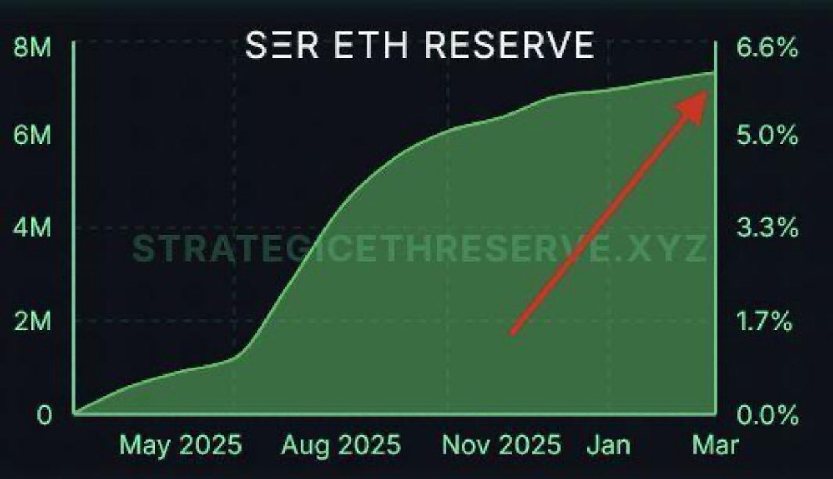 BMNRBullz's tweet photo. ETH TREASURY COMPANIES NOW HOLD 6.6% OF THE ENTIRE ethereum:native SUPPLY

13 months ago, this was basically zero.

Now ETH treasury reserves are nearing 8 million ETH.

🔹 May 2025: close to 0%
🔹 March 2026: 6.6%
🔹 Total reserve: nearly 8M ETH

That is a massive shift in Ethereum supply ownership.

ethereum:native