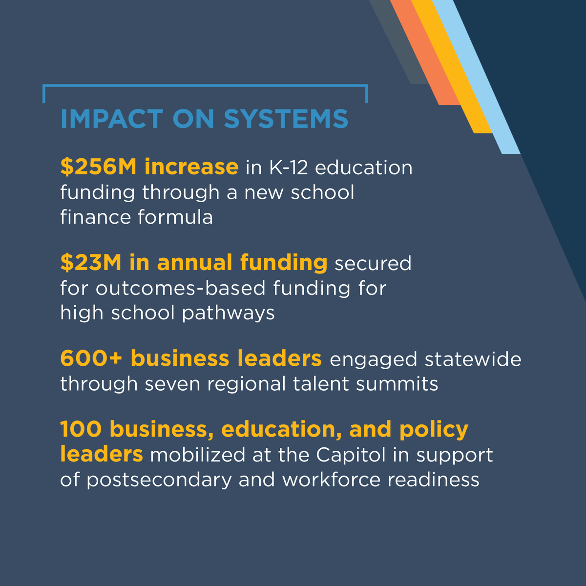 COSucceeds's tweet photo. From updating how Colorado measures high school success to expanding employer-designed career pathways, our work in 2025 connected statewide strategy with real action on the ground. The numbers behind that work tell a story of momentum and progress. More: https://t.co/e19CdRbNZ3 https://t.co/9az9AyM17i