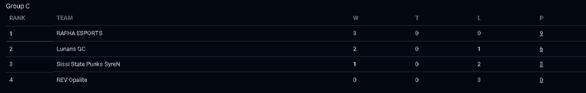 celogVAL's tweet photo. Placed #1 in our group for GC Cash Cup May.  
Playoffs start tomorrow 🤟

@rafhaclub https://t.co/ZAtI3kSGdq