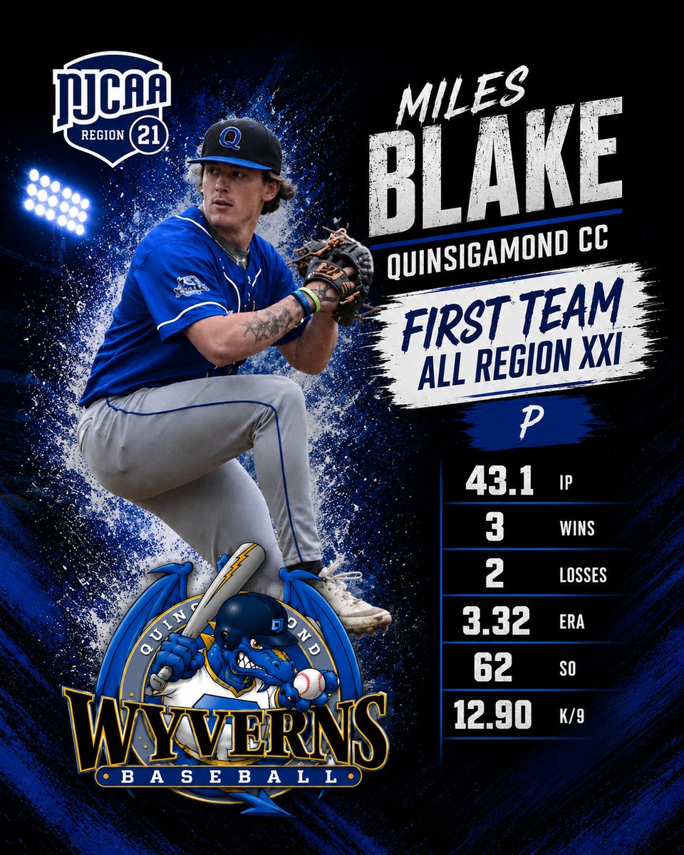 QCC_Baseball's tweet photo. Huge congratulations to Miles and Peter on earning NJCAA Region XXI First Team all conference honors this season! Proud of the work these guys put in every single day
🏆 First Team All-Region XXI
• Miles Blake — P
• Peter Casine — OF https://t.co/jzOD8XAPKA