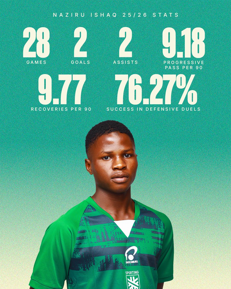 SLFCAcademy's tweet photo. Men lie, women lie, numbers don’t lie.
Naziru Ishaq lighting it up from the heart of defense.
One word for this talent?
#SLFA #LetsGoSporting #PlayerStats https://t.co/KLqvIssW6Y