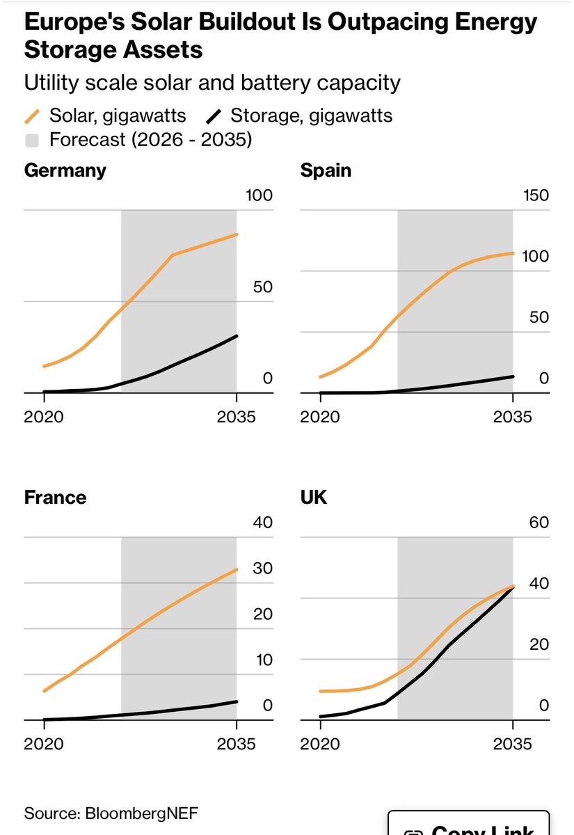gtzi's tweet photo. Across Europe, we are throwing 40 terrawatt-hours of electricity per year out of the window.

Yes, today. With the Strait of Hormuz closed. And inflation bringing our economy down to its knees.

Our power grids do not need just batteries, or more power supply, or more copper, and so on.

First and foremost, they need better orchestration. Fast, down to each electric cycle. Intelligent, operated by machines in real-time.

Getting human operators toggling switches to steward power across the network - like a traffic cop, or the early Altair 8800 – cannot take us further any more.

And throwing more capex to the problem – the standard industry playbook for the last hundred years – does not solve the underlying challenges; it just amplifies the energy waste. Remember “one more lane”?

Luckily, solutions now exist. Check out our portfolio company SMPnet for example. 

But grid operators and regulators need to wake up to the new realities, and adopt change. Revisit old assumptions, try out new things and embrace new approaches to ensure network stability and efficiencies.

Because, for our economies, our communities, and our planet at large, so much energy is such a terrible thing to waste…